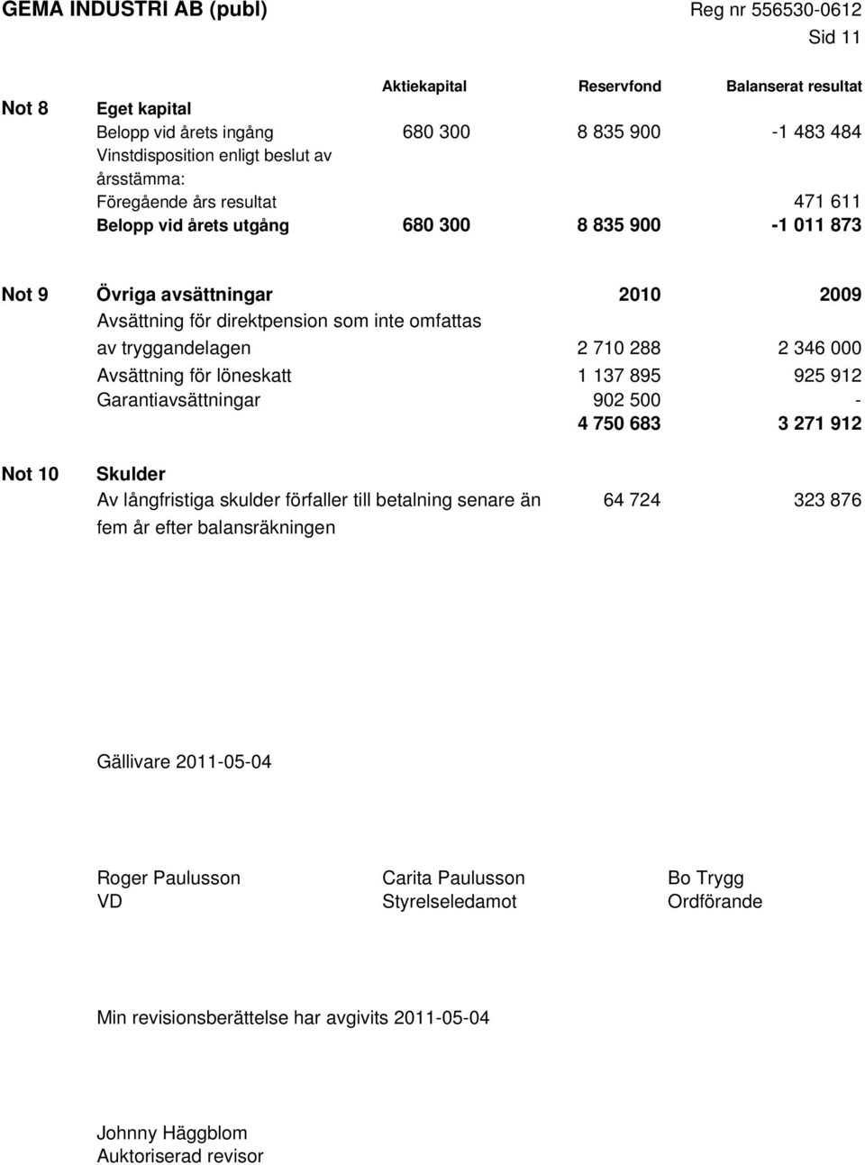 Avsättning för löneskatt 1 137 895 925 912 Garantiavsättningar 902 500-4 750 683 3 271 912 Not 10 Skulder Av långfristiga skulder förfaller till betalning senare än 64 724 323 876 fem år