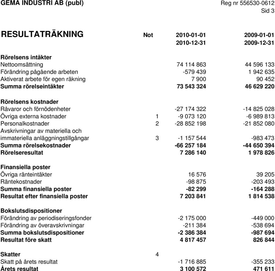 2-28 852 198-21 852 080 Avskrivningar av materiella och immateriella anläggningstillgångar 3-1 157 544-983 473 Summa rörelsekostnader -66 257 184-44 650 394 Rörelseresultat 7 286 140 1 978 826