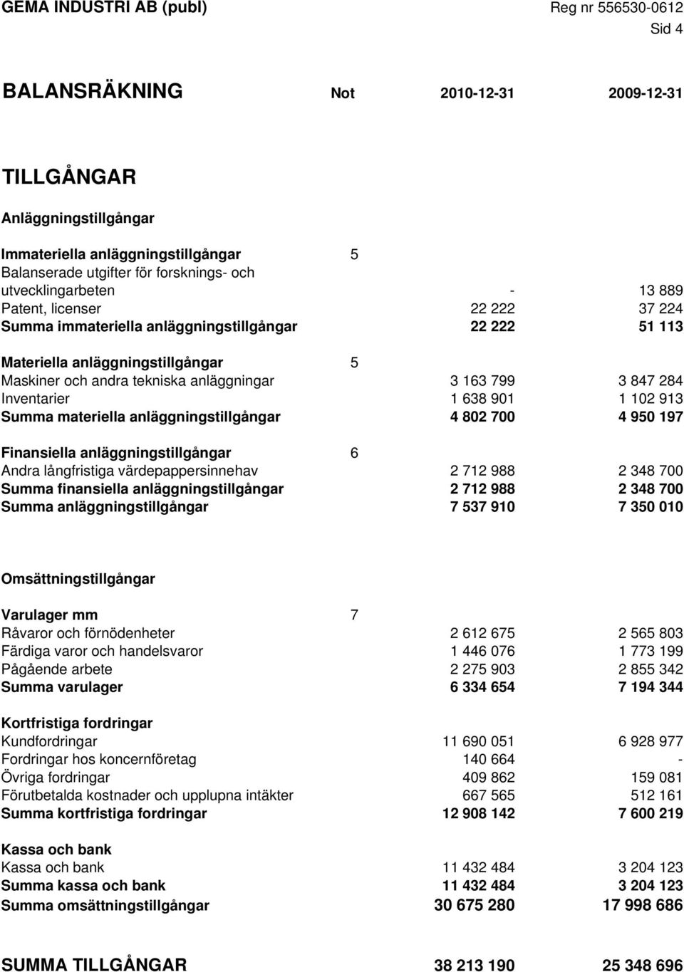 102 913 Summa materiella anläggningstillgångar 4 802 700 4 950 197 Finansiella anläggningstillgångar 6 Andra långfristiga värdepappersinnehav 2 712 988 2 348 700 Summa finansiella