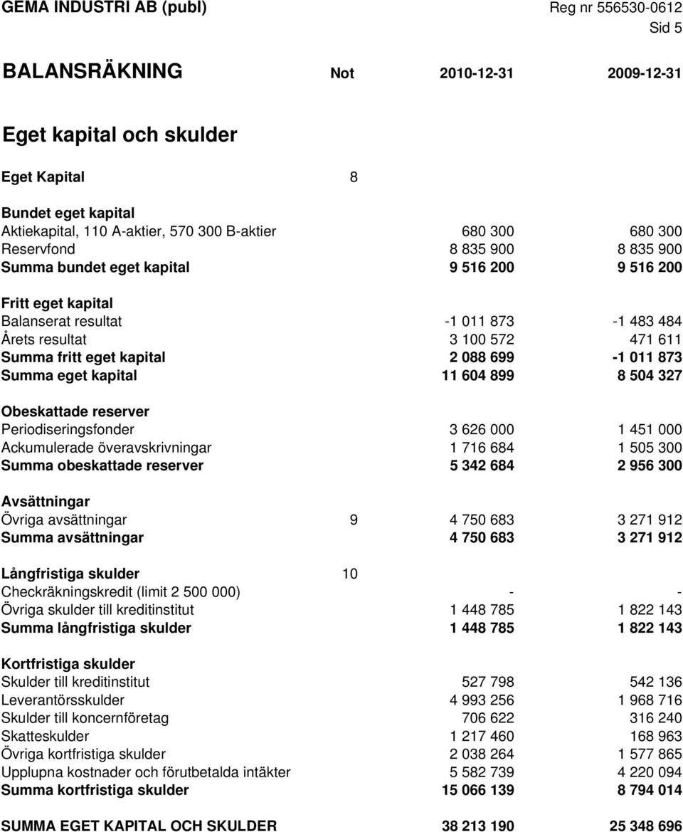 kapital 11 604 899 8 504 327 Obeskattade reserver Periodiseringsfonder 3 626 000 1 451 000 Ackumulerade överavskrivningar 1 716 684 1 505 300 Summa obeskattade reserver 5 342 684 2 956 300