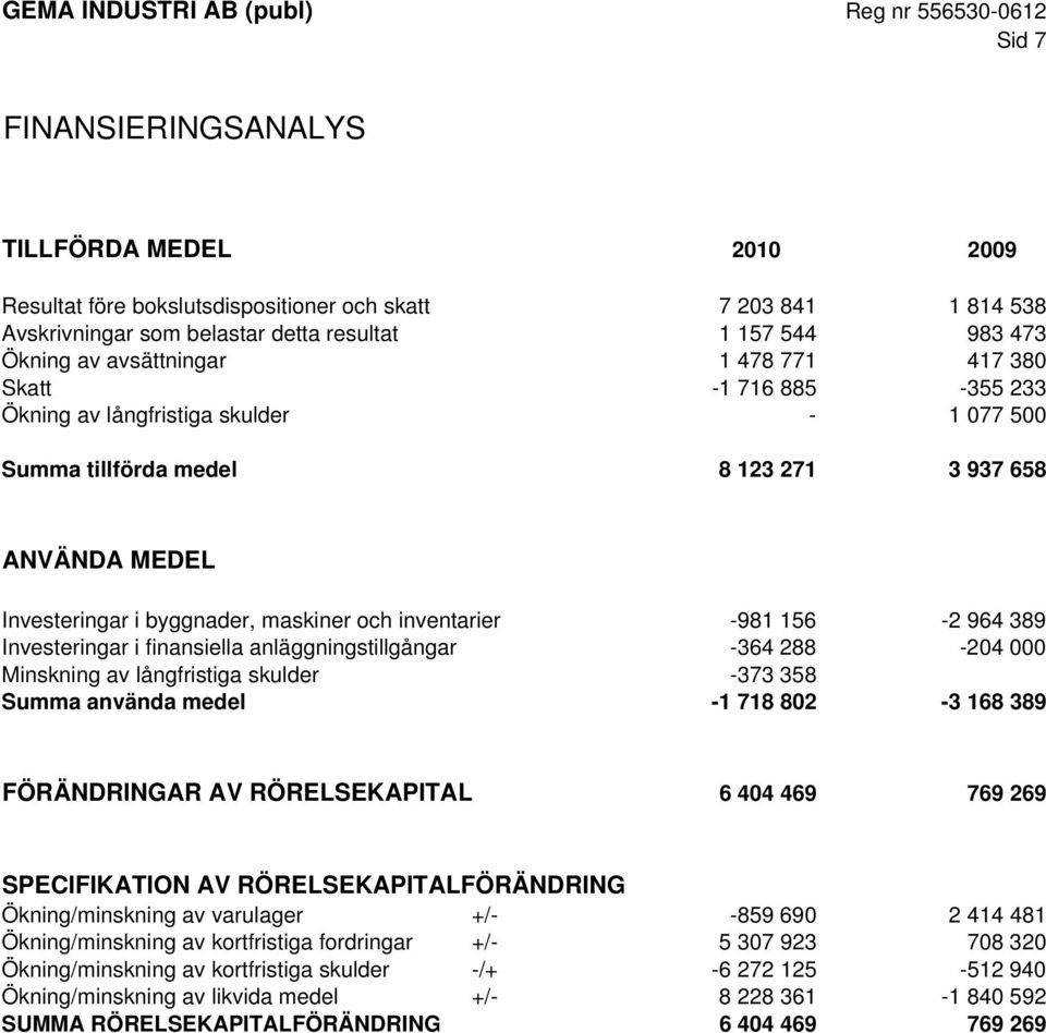 inventarier -981 156-2 964 389 Investeringar i finansiella anläggningstillgångar -364 288-204 000 Minskning av långfristiga skulder -373 358 Summa använda medel -1 718 802-3 168 389 FÖRÄNDRINGAR AV