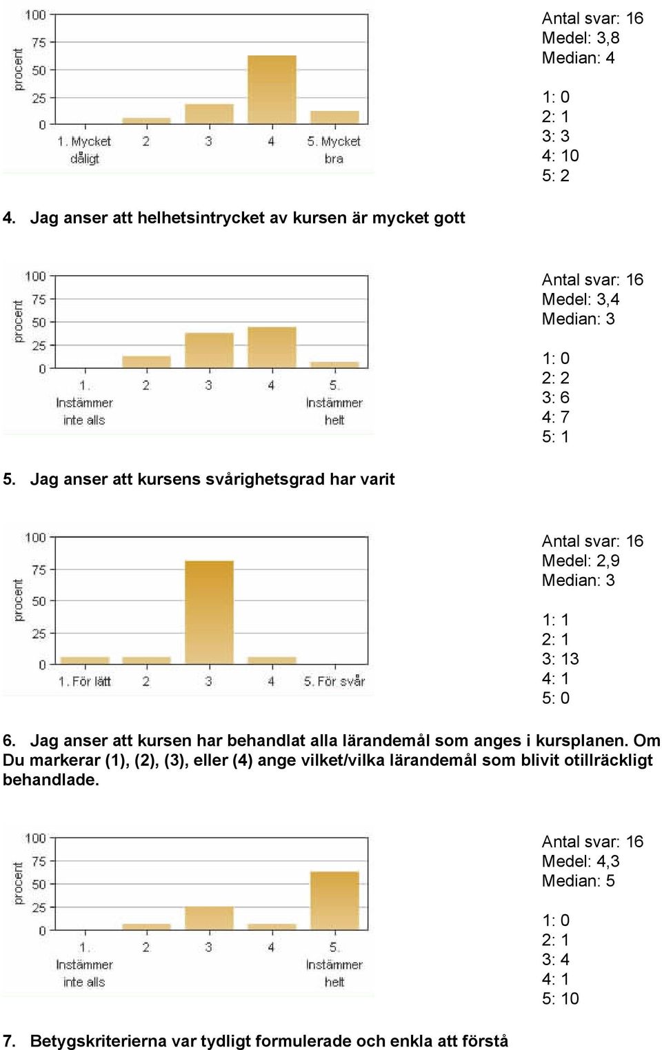 Jag anser att kursens svårighetsgrad har varit Medel: 2,9 Median: 3 1: 1 3: 13 4: 1 5: 0 6.