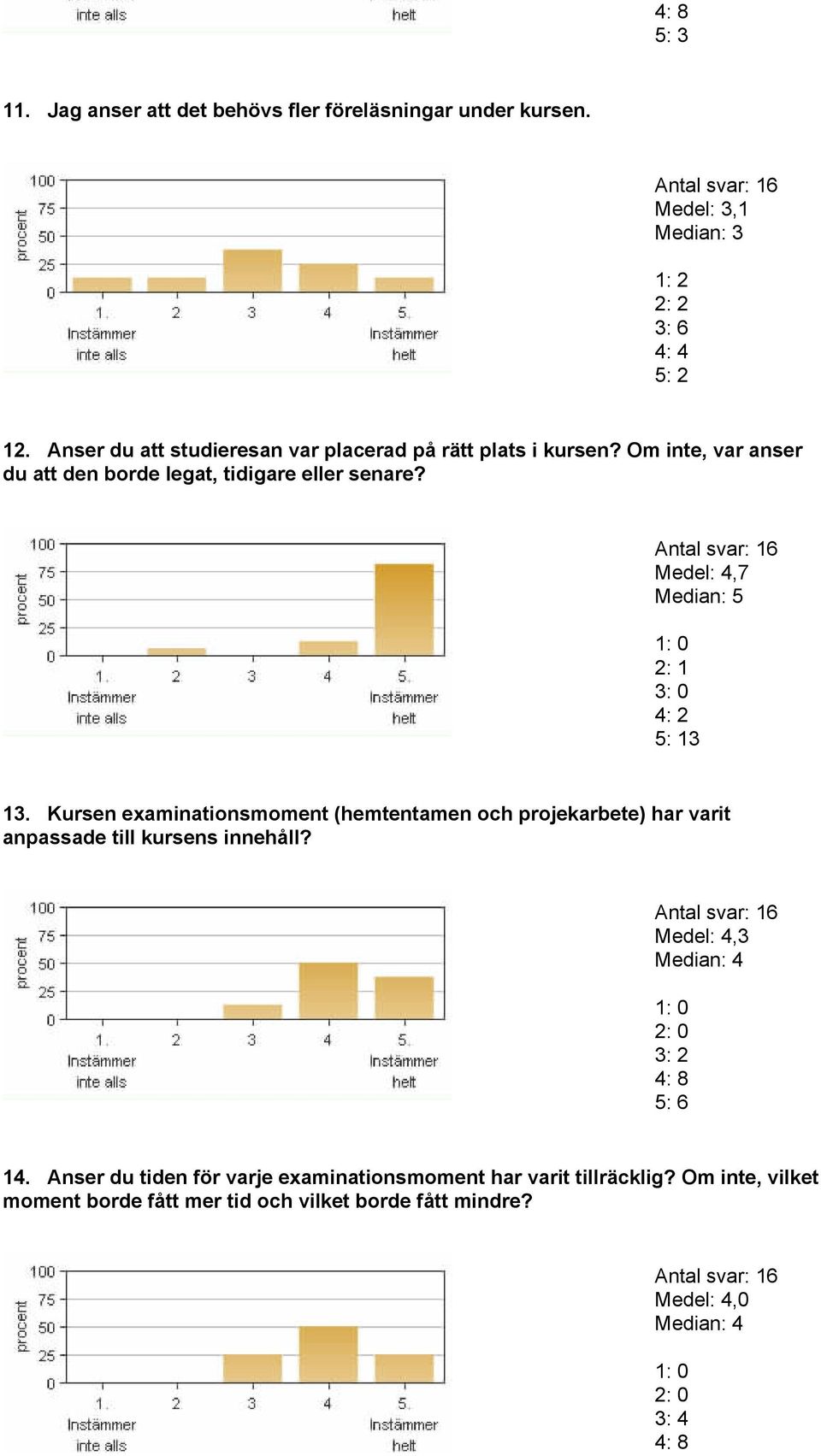 Medel: 4,7 Median: 5 3: 0 4: 2 5: 13 13. Kursen examinationsmoment (hemtentamen och projekarbete) har varit anpassade till kursens innehåll?