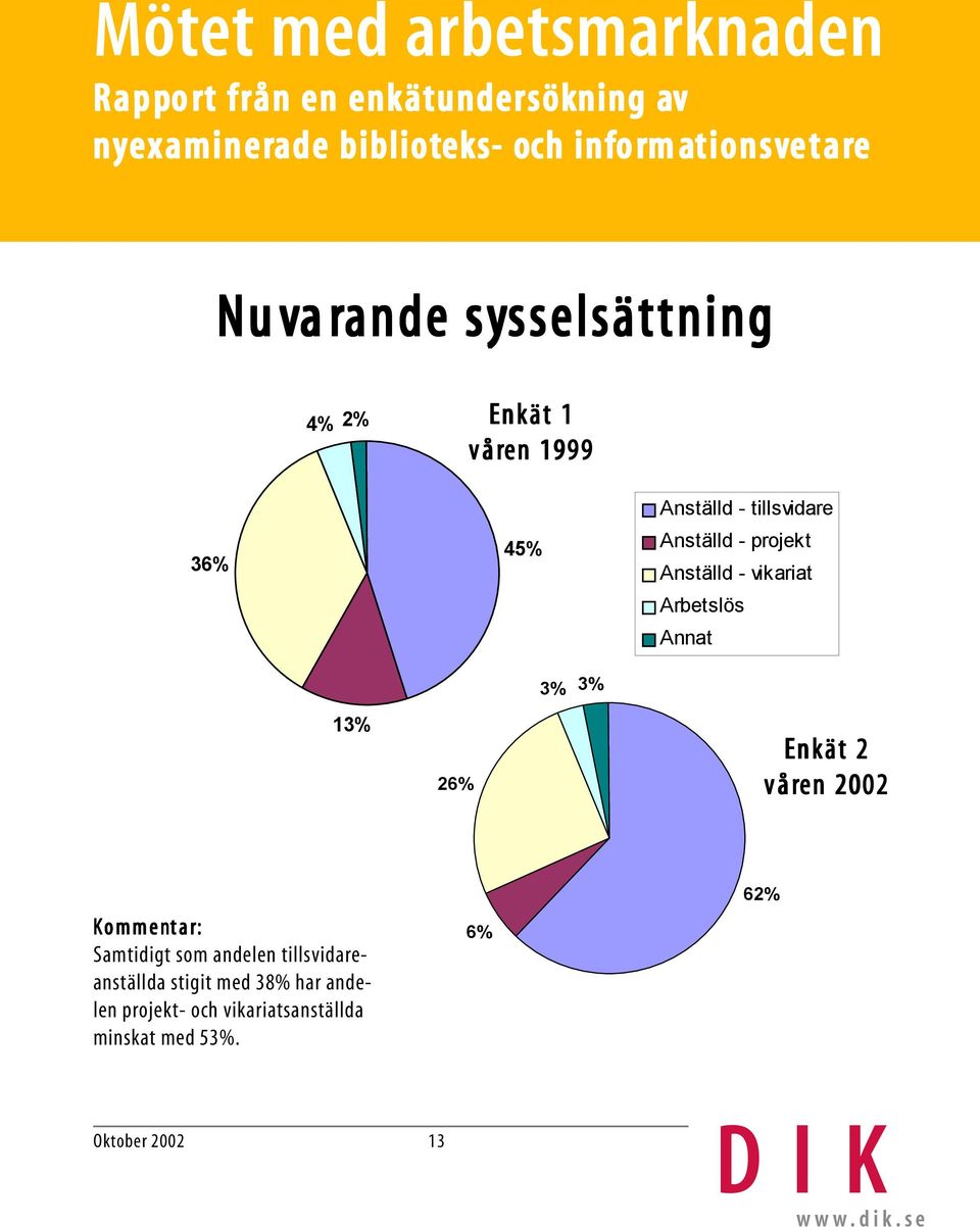 26% E nkät 2 våren en 2002 Samtidigt som andelen tillsvidareanställda stigit med 38%