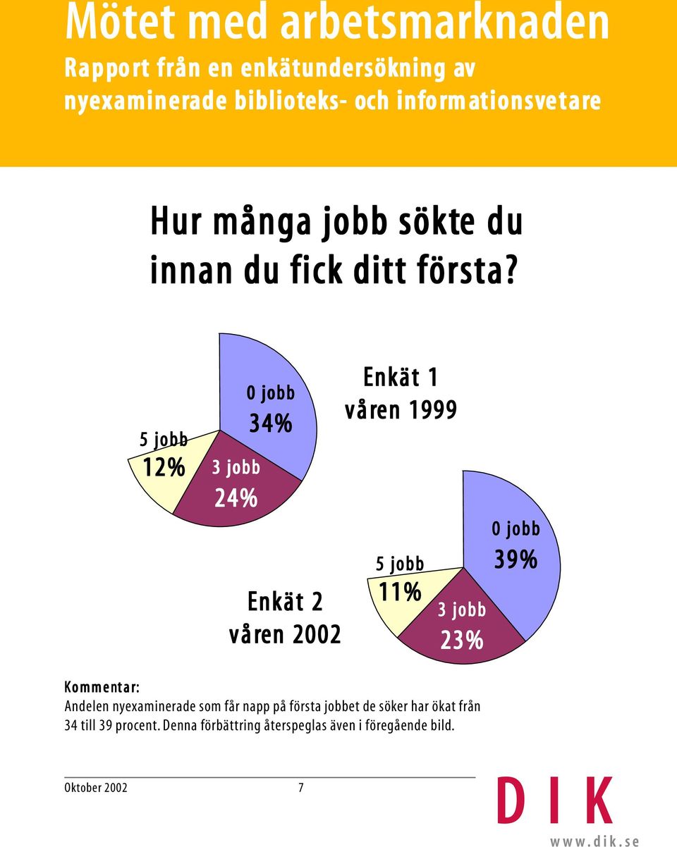 11% 3 jobb 23% 0 jobb 39% Andelen nyexaminerade som får napp på första jobbet