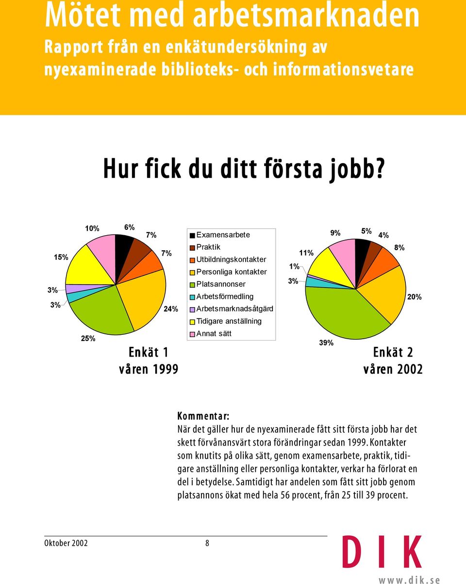 anställning 1% 3% 11% 8% 20% 25% E nkät 1 våren en 1999 Annat sätt 39% E nkät 2 våren en 2002 När det gäller hur de nyexaminerade fått sitt första jobb har det skett