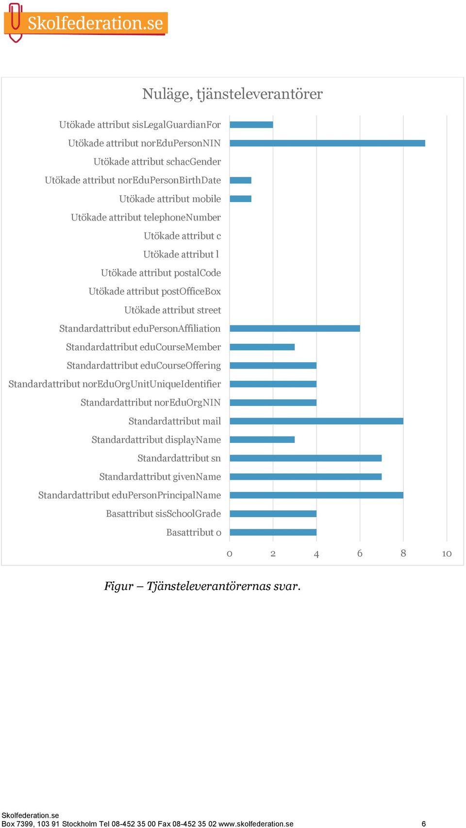 Standardattribut educoursemember Standardattribut educourseoffering Standardattribut noreduorgunituniqueidentifier Standardattribut noreduorgnin Standardattribut mail Standardattribut displayname