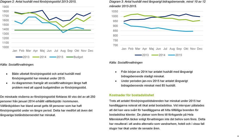 Diagram 3: Antal hushåll med långvarigt bidragsberoende, minst 10 av 12 månader 2013-2015.