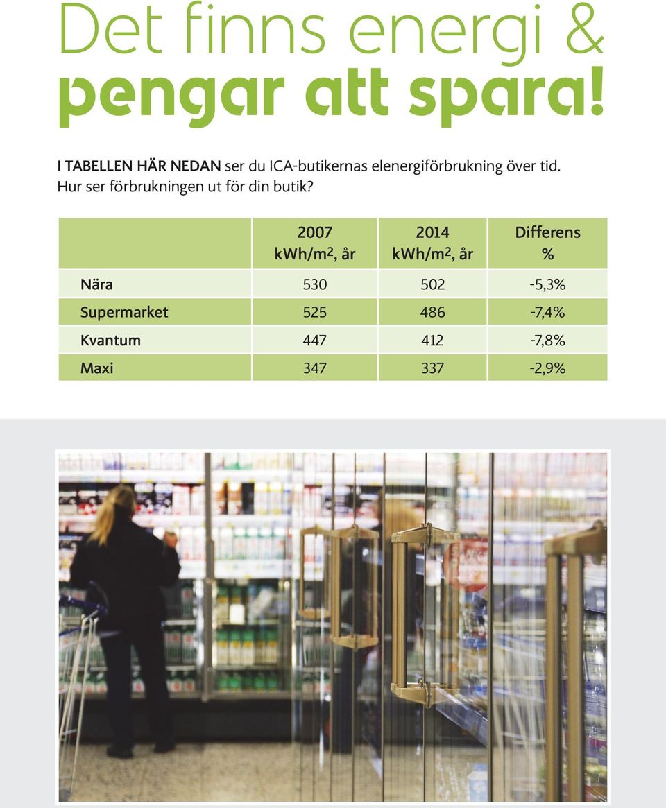 tid. Hur ser förbrukningen ut för din butik?