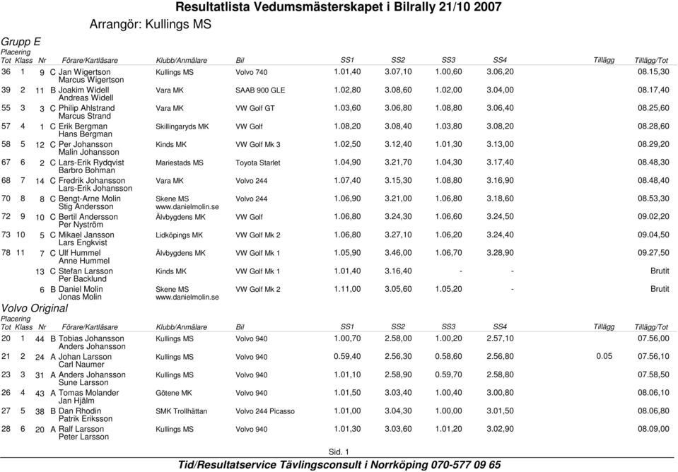 06,40 08.25,60 57 4 1 C Erik Bergman Hans Bergman Skillingaryds MK VW Golf 1.08,20 3.08,40 1.03,80 3.08,20 08.28,60 58 5 12 C Per Johansson Malin Johansson Kinds MK VW Golf Mk 3 1.02,50 3.12,40 1.