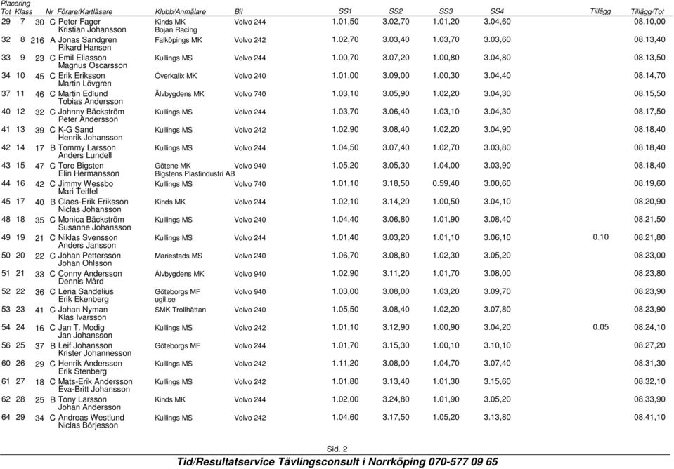 09,00 1.00,30 3.04,40 08.14,70 37 11 46 C Martin Edlund Tobias Andersson Älvbygdens MK Volvo 740 1.03,10 3.05,90 1.02,20 3.04,30 08.15,50 40 12 32 C Johnny Bäckström Kullings MS Volvo 244 1.03,70 3.