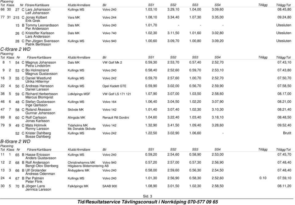 02,80 Utesluten 28 C Per-Jörgen Svensson Patrik Bertilsson 1.00,60 3.09,70 1.00,80 3.09,20 Utesluten C-förare 2 WD 8 1 54 C Magnus Johansson Petra Lindström Dals MK VW Golf Mk 2 0.59,30 2.53,70 0.