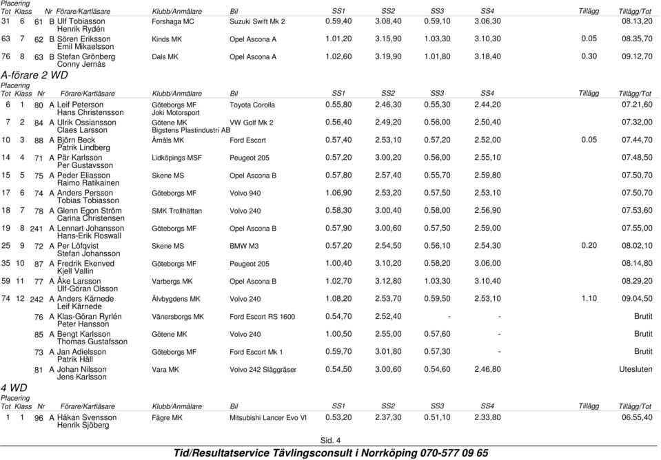 12,70 A-förare 2 WD 6 1 80 A Leif Peterson Göteborgs MF Hans Christensson Joki Motorsport Toyota Corolla 0.55,80 2.46,30 0.55,30 2.44,20 07.