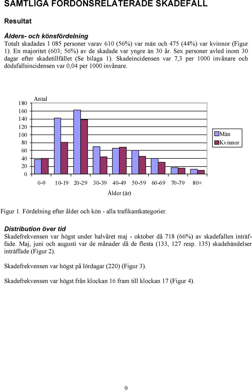 Skadeincidensen var 7,3 per 1 invånare och dödsfallsincidensen var,4 per 1 invånare. 18 16 14 12 1 8 6 4 2 Antal -9 1-19 2-29 3-39 4-49 5-59 6-69 7-79 8+ Ålder (år) Män Kvinnor Figur 1.
