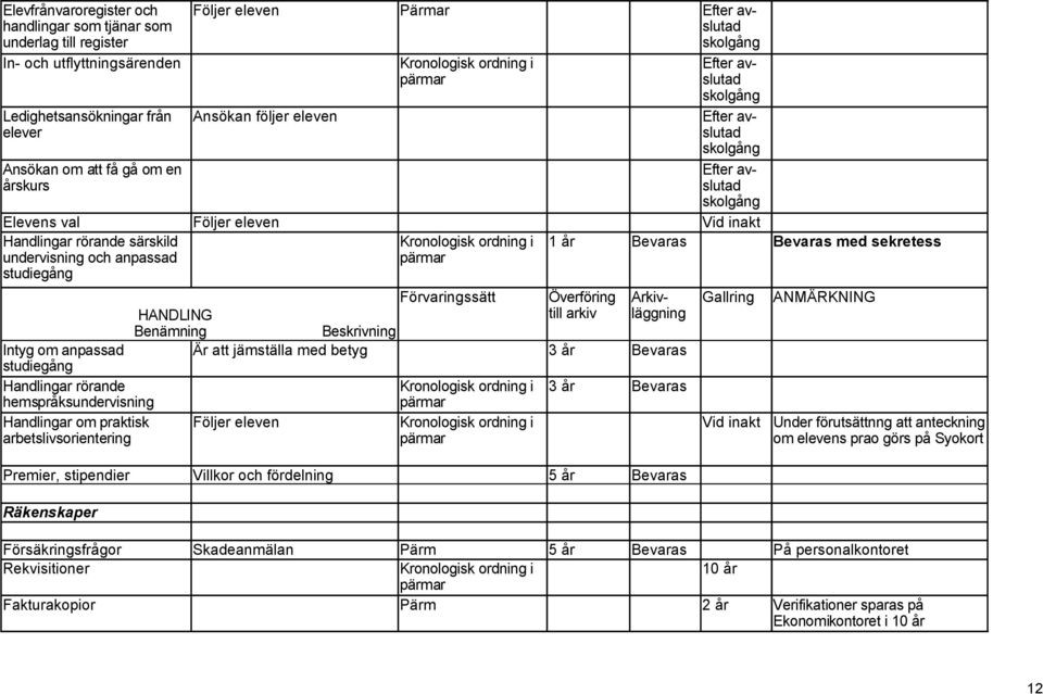 studiegång Ansökan om att få gå om en Efter avslutad årskurs skolgång Elevens val Följer eleven Vid inakt 1 år Bevaras Bevaras med sekretess Intyg om anpassad Är att jämställa med betyg 3 år Bevaras