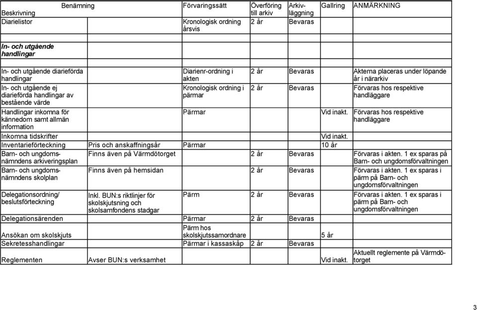 10 år Barn- och ungdomsnämndens Finns även på Värmdötorget Bevaras arkiveringsplan Finns även på hemsidan Bevaras Barn- och ungdomsnämndens skolplan Delegationsordning/ Inkl.