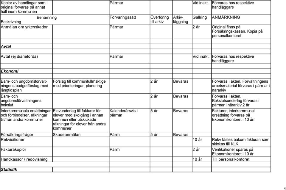 Förvaras hos respektive handläggare Ekonomi Barn- och ungdomsförvaltningens budgetförslag med långtidsplan Barn- och ungdomsförvaltningens bokslut Interkommunala ersättningar och förbindelser,