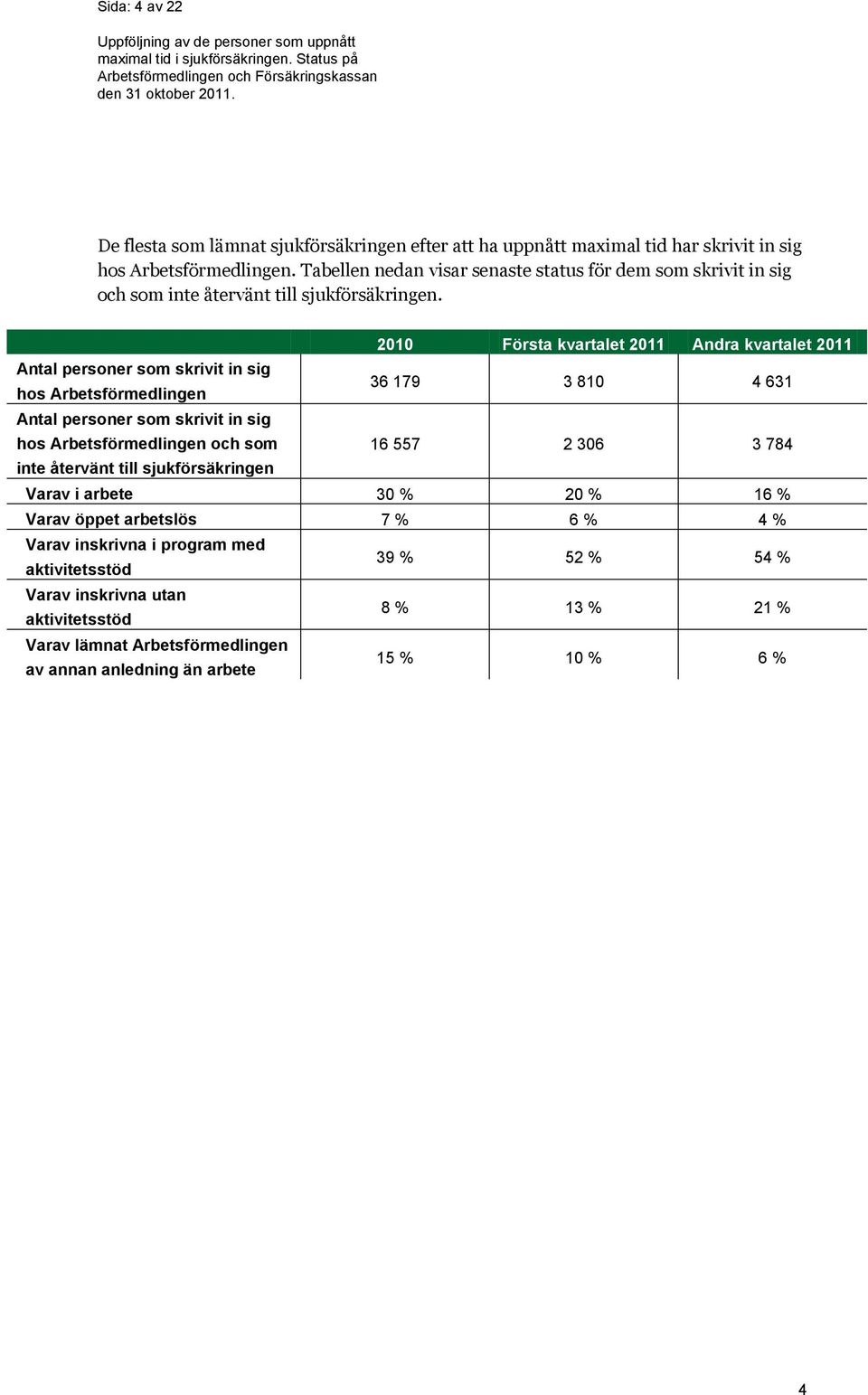 2010 Första kvartalet 2011 Andra kvartalet 2011 Antal personer som skrivit in sig hos Arbetsförmedlingen 36 179 3 810 4 631 Antal personer som skrivit in sig hos Arbetsförmedlingen