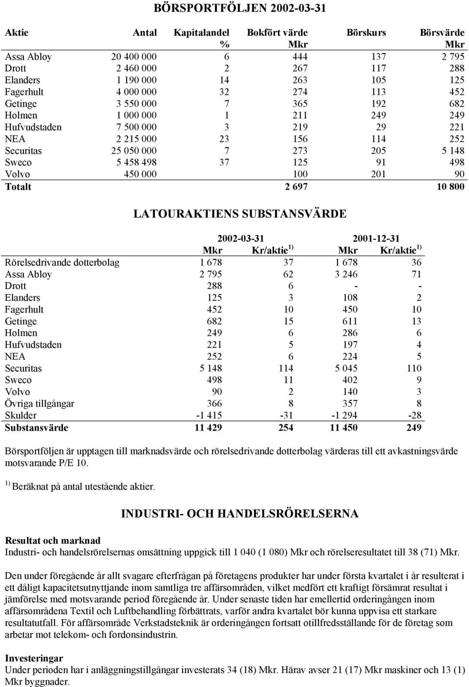 Sweco 5 458 498 37 125 91 498 Volvo 450 000 100 201 90 Totalt 2 697 10 800 LATOURAKTIENS SUBSTANSVÄRDE -03-31 -12-31 Mkr Kr/aktie 1) Mkr Kr/aktie 1) Rörelsedrivande dotterbolag 1 678 37 1 678 36 Assa