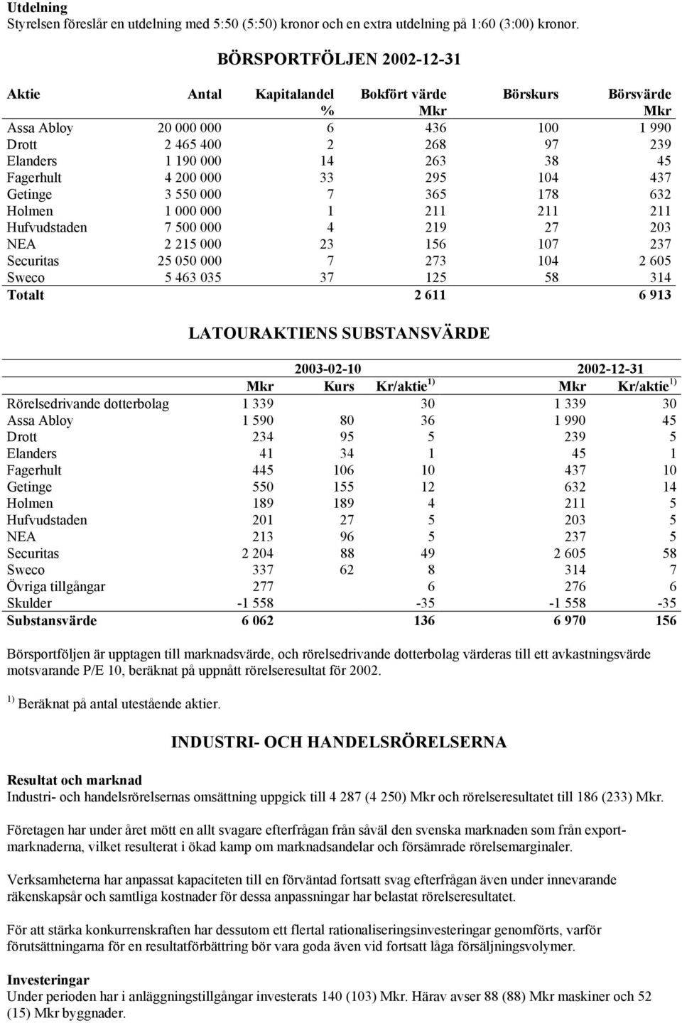 4 200 000 33 295 104 437 Getinge 3 550 000 7 365 178 632 Holmen 1 000 000 1 211 211 211 Hufvudstaden 7 500 000 4 219 27 203 NEA 2 215 000 23 156 107 237 Securitas 25 050 000 7 273 104 2 605 Sweco 5