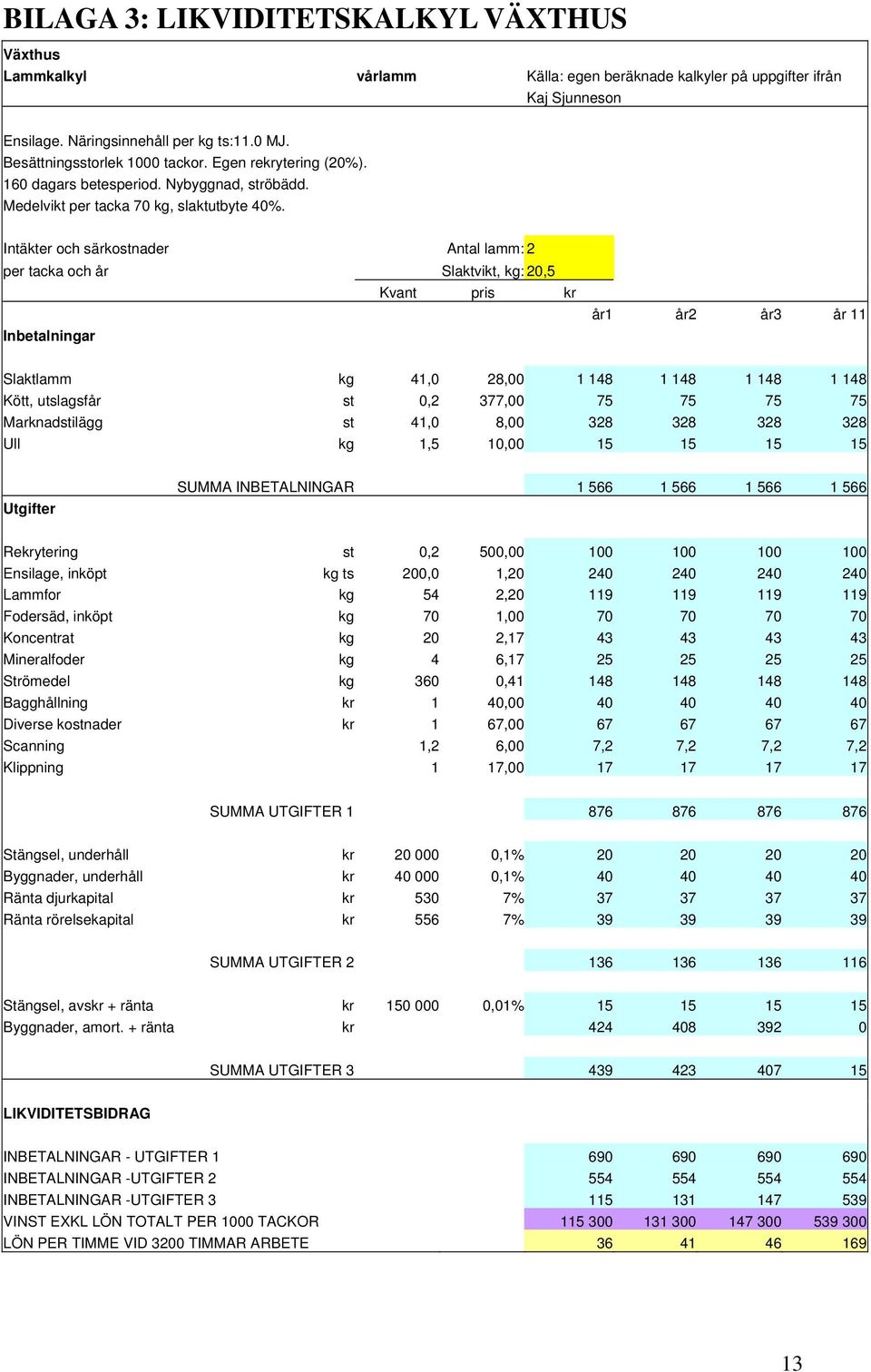 Intäkter och särkostnader Antal lamm: 2 per tacka och år Slaktvikt, kg: 20,5 Kvant pris kr Inbetalningar år1 år2 år3 år 11 Slaktlamm kg 41,0 28,00 1 148 1 148 1 148 1 148 Kött, utslagsfår st 0,2