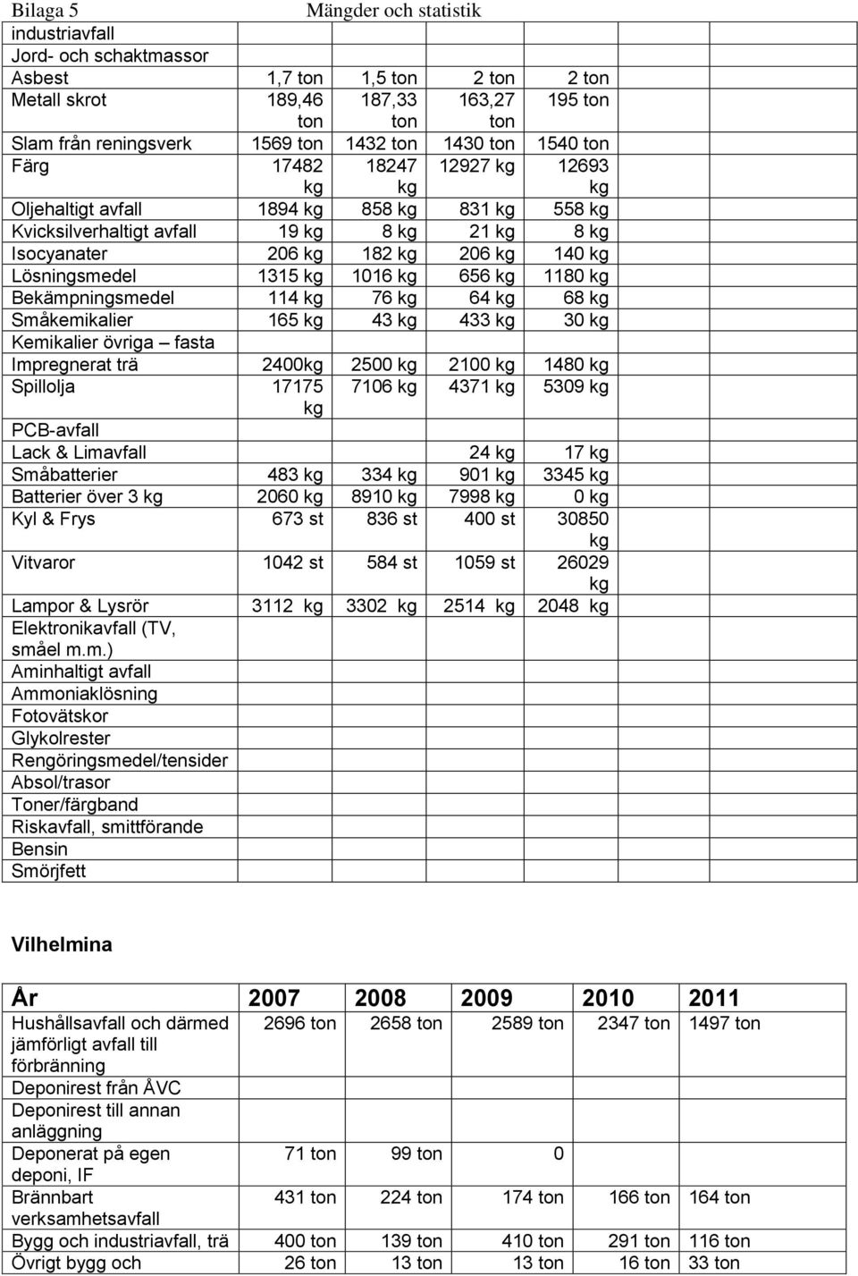 Spillolja 17175 7106 4371 5309 Lack & Limavfall 24 17 Småbatterier 483 334 901 3345 Batterier över 3 2060 8910 7998 0 Kyl & Frys 673 st 836 st 400 st 30850 Vitvaror 1042 st 584 st 1059 st 26029