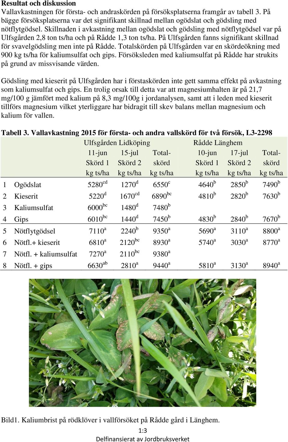 Skillnaden i avkastning mellan ogödslat och gödsling med nötflytgödsel var på Ulfsgården 2,8 ton ts/ha och på Rådde 1,3 ton ts/ha.