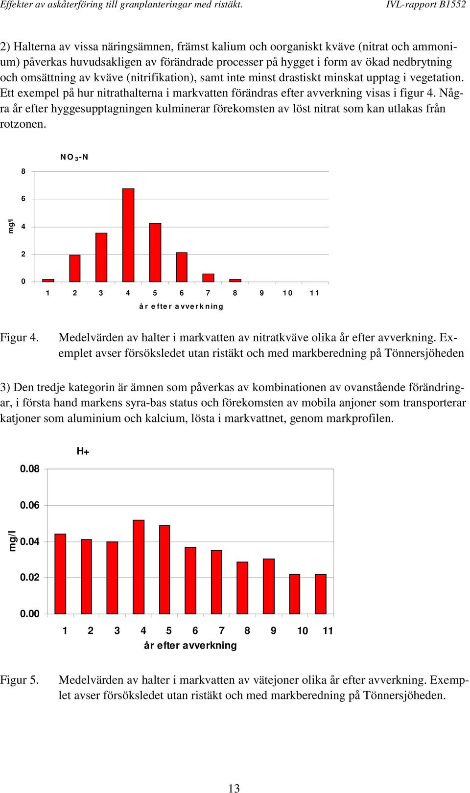 Några år efter hyggesupptagningen kulminerar förekomsten av löst nitrat som kan utlakas från rotzonen. 8 NO 3 -N 6 1 3 5 6 7 8 9 1 11 å r efter avverkning Figur.