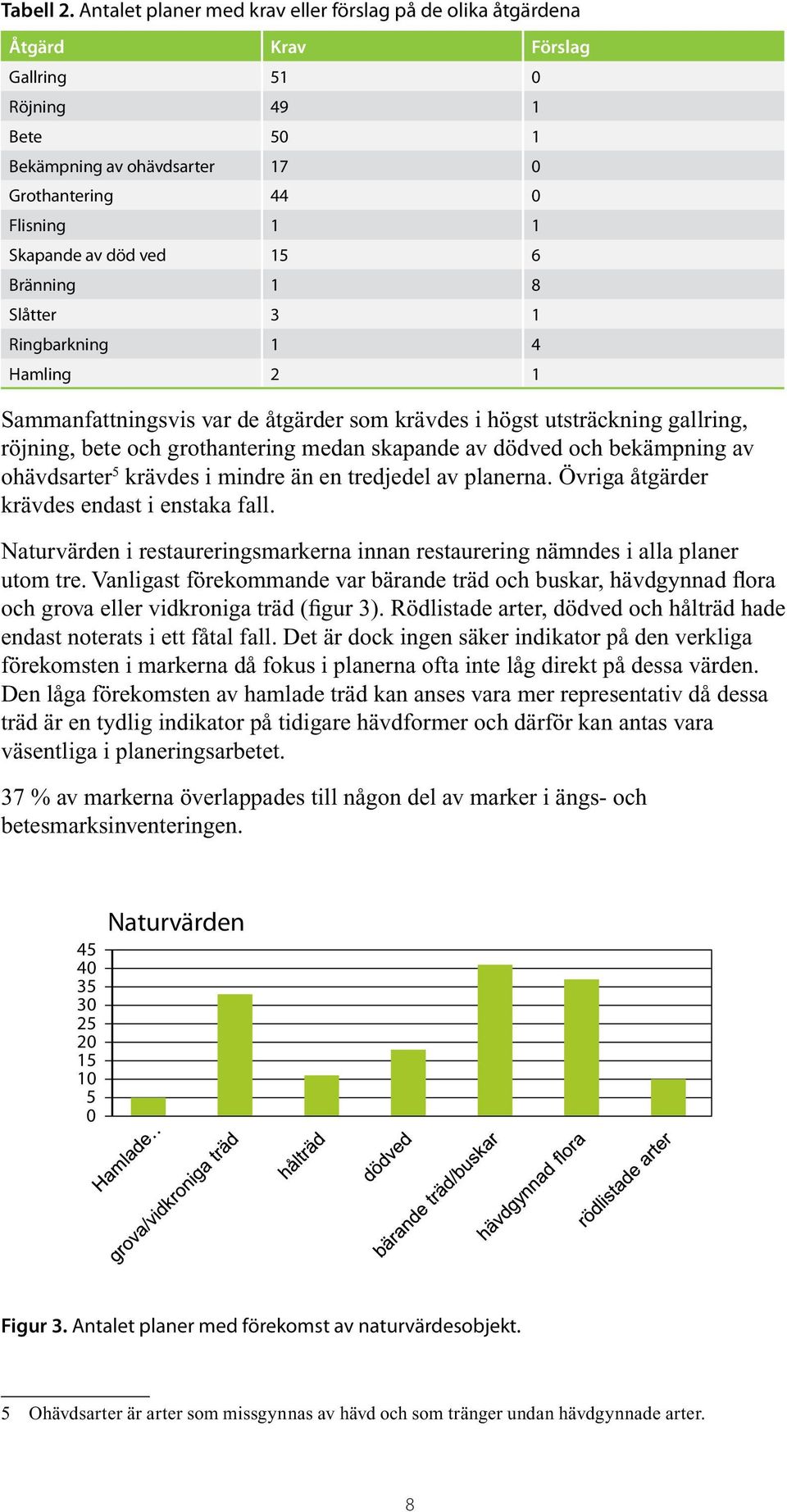 15 6 Bränning 1 8 Slåtter 3 1 Ringbarkning 1 4 Hamling 2 1 Sammanfattningsvis var de åtgärder som krävdes i högst utsträckning gallring, röjning, bete och grothantering medan skapande av dödved och