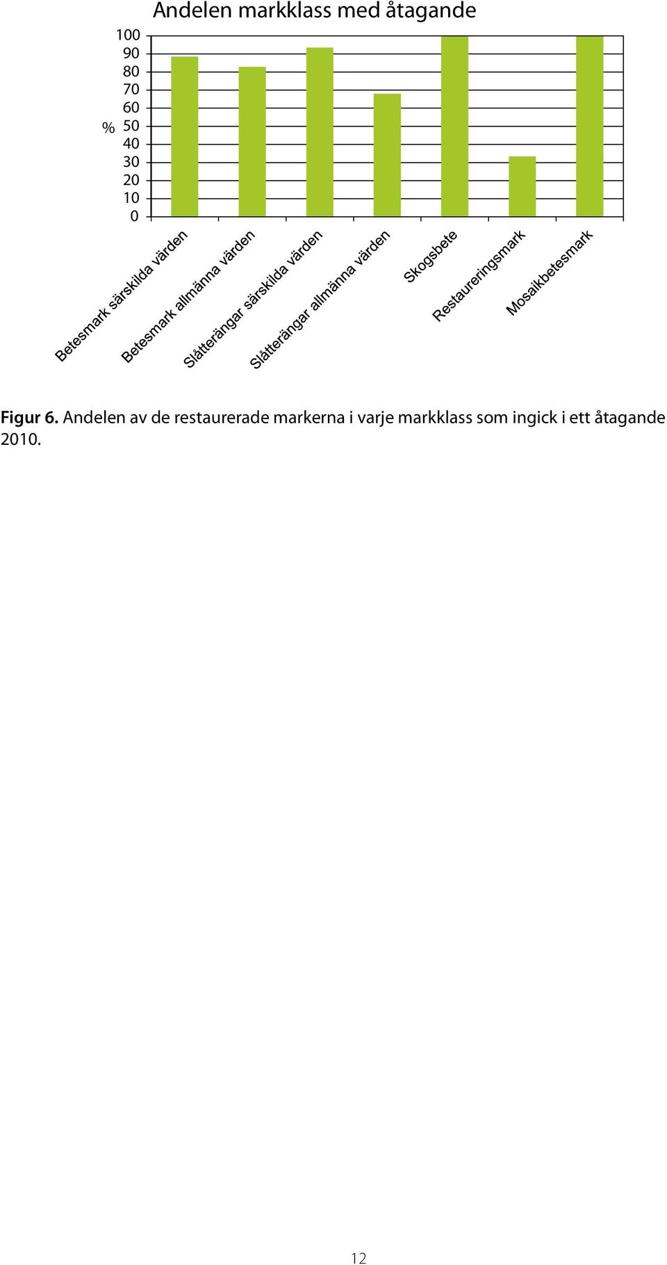 Andelen av de restaurerade markerna i