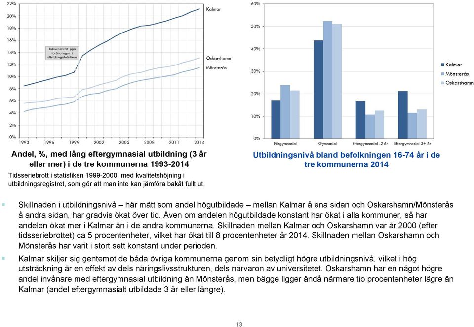 Utbildningsnivå bland befolkningen 16-74 år i de tre kommunerna 2014 Skillnaden i utbildningsnivå här mätt som andel högutbildade mellan Kalmar å ena sidan och Oskarshamn/Mönsterås å andra sidan, har