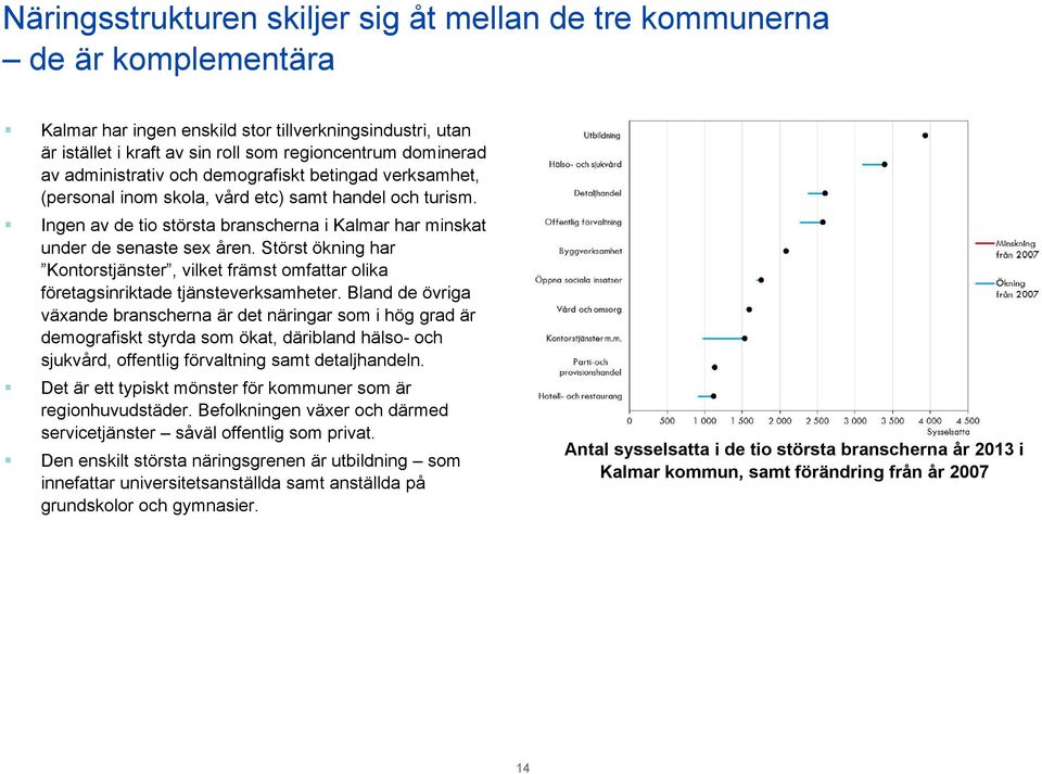 Störst ökning har Kontorstjänster, vilket främst omfattar olika företagsinriktade tjänsteverksamheter.