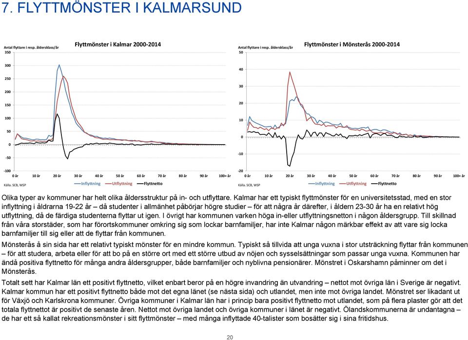SCB, WSP Inflyttning Utflyttning Flyttnetto 20 0 år 10 år 20 år 30 år 40 år 50 år 60 år 70 år 80 år 90 år 100+ år Källa.