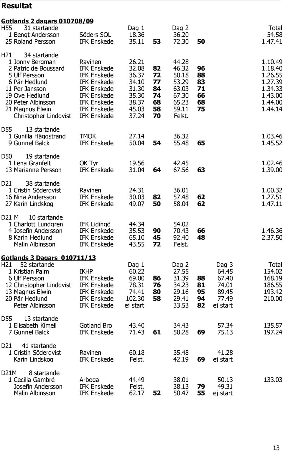 10 77 53.29 83 1.27.39 11 Per Jansson IFK Enskede 31.30 84 63.03 71 1.34.33 19 Ove Hedlund IFK Enskede 35.30 74 67.30 66 1.43.00 20 Peter Albinsson IFK Enskede 38.37 68 65.23 68 1.44.