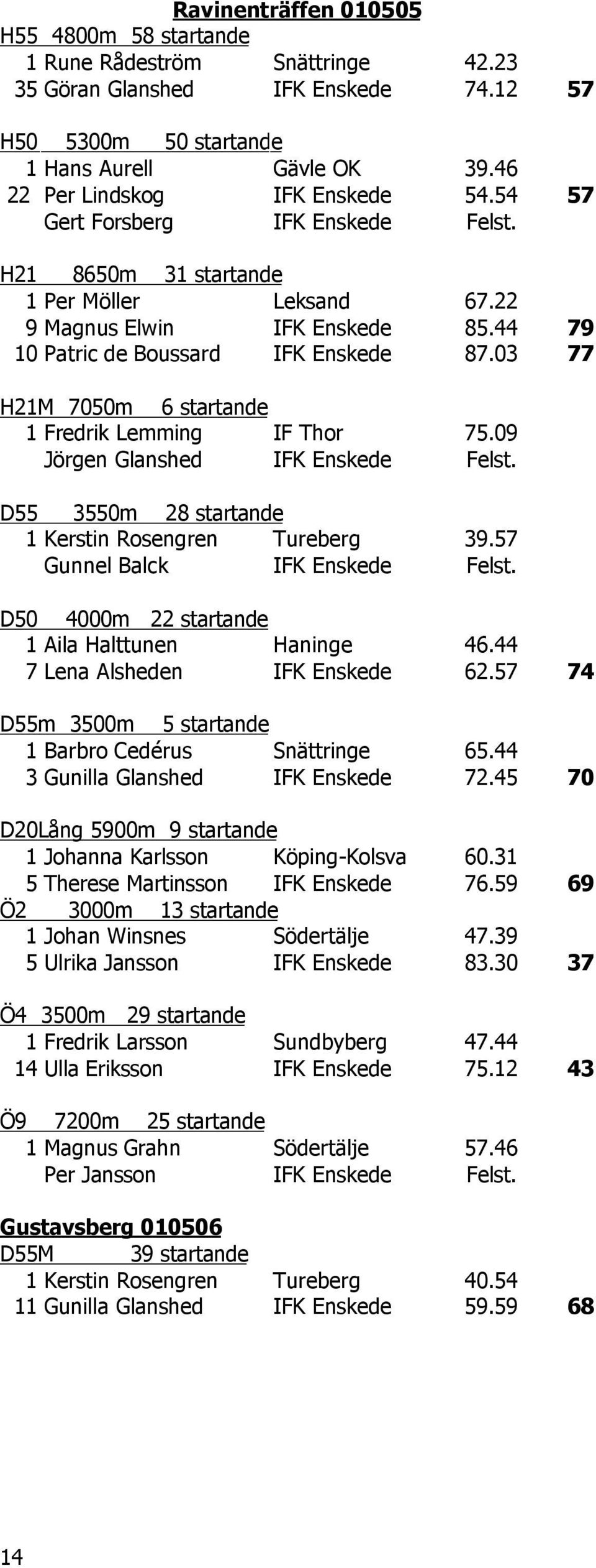 03 77 H21M 7050m 6 startande 1 Fredrik Lemming IF Thor 75.09 Jörgen Glanshed IFK Enskede Felst. D55 3550m 28 startande 1 Kerstin Rosengren Tureberg 39.57 Gunnel Balck IFK Enskede Felst.