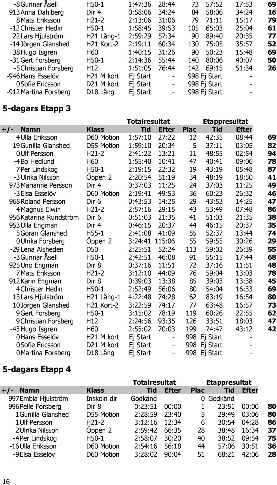 69-31Gert Forsberg H50-1 2:14:36 55:44 140 80:06 40:07 50-5Christian Forsberg H12 1:51:05 76:44 142 69:15 51:34 26-946Hans Esselöv H21 M kort Ej Start - 998 Ej Start - 0Sofie Ericsson D21 M kort Ej