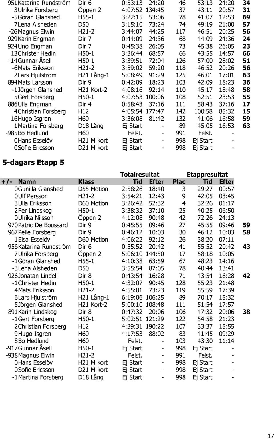 Hedin H50-1 3:36:44 68:57 66 43:55 14:57 66-14Gunnar Åsell H50-1 3:39:51 72:04 126 57:00 28:02 51-6Mats Eriksson H21-2 3:59:02 59:20 118 46:52 20:26 56 2Lars Hjulström H21 Lång-1 5:08:49 91:29 125