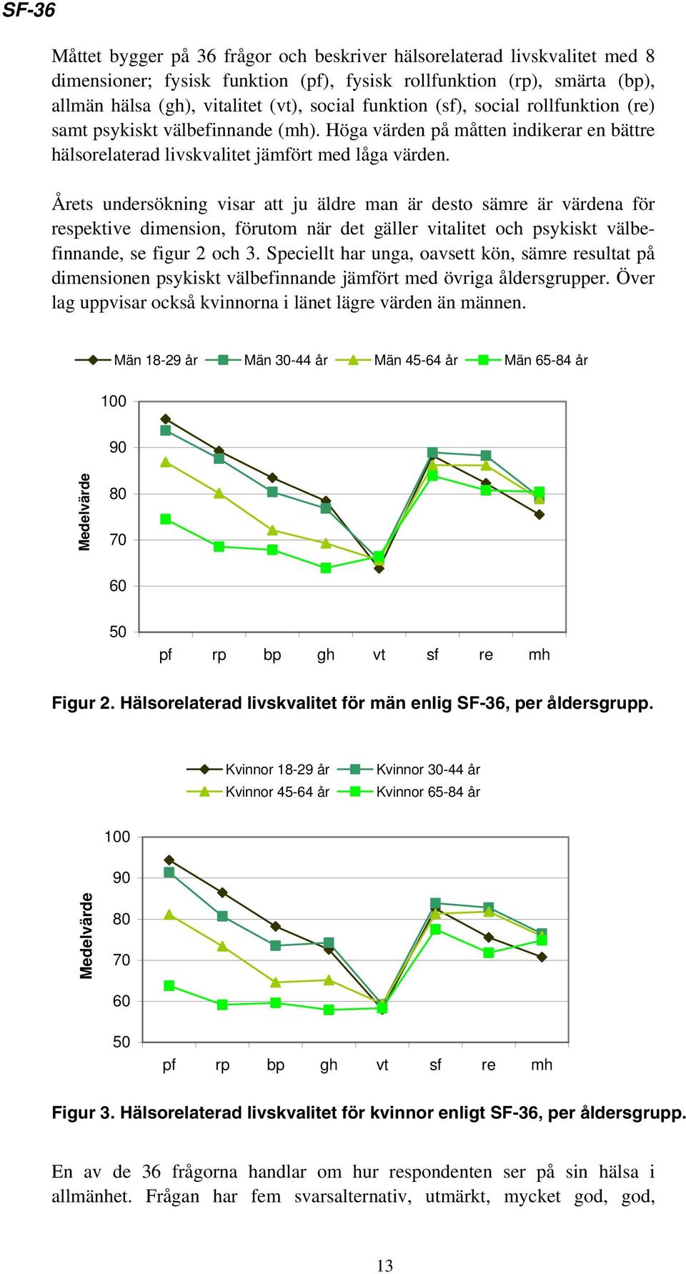 Årets undersökning visar att ju äldre man är desto sämre är värdena för respektive dimension, förutom när det gäller vitalitet och psykiskt välbefinnande, se figur 2 och 3.