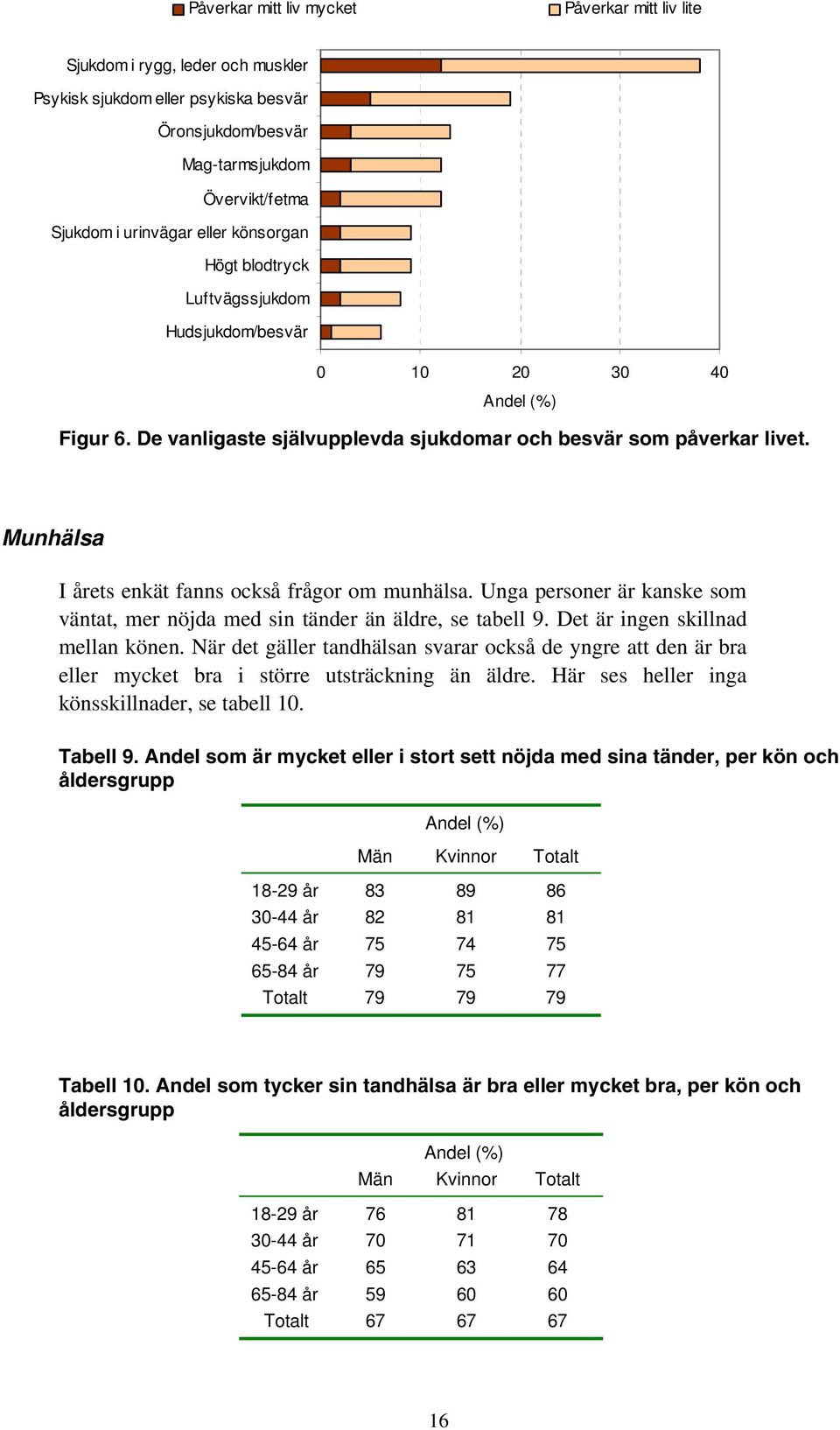 Munhälsa I årets enkät fanns också frågor om munhälsa. Unga personer är kanske som väntat, mer nöjda med sin tänder än äldre, se tabell 9. Det är ingen skillnad mellan könen.