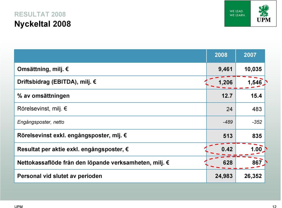 Resultat per aktie exkl. engångsposter, Nettokassaflöde från den löpande verksamheten, milj.