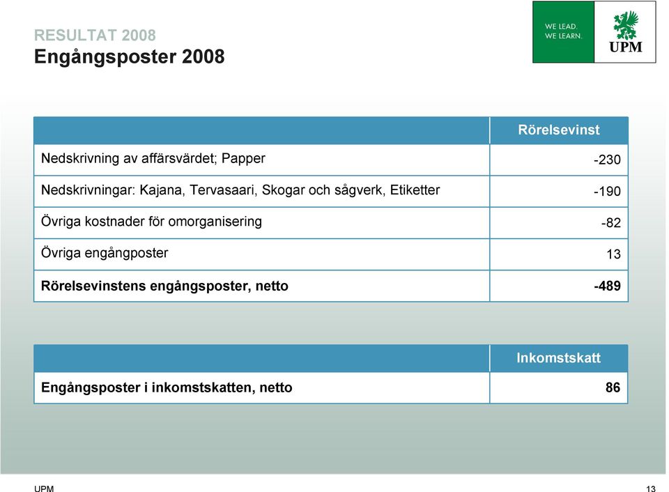 Övriga kostnader för omorganisering Övriga engångposter Rörelsevinstens