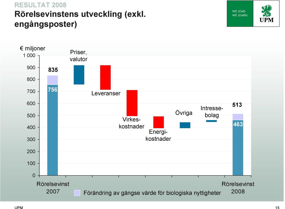 Leveranser 600 500 400 300 Övriga Virkeskostnader Energikostnader