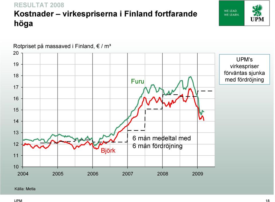 virkespriser förväntas sjunka med fördröjning 13 12 11 Björk 6 mån