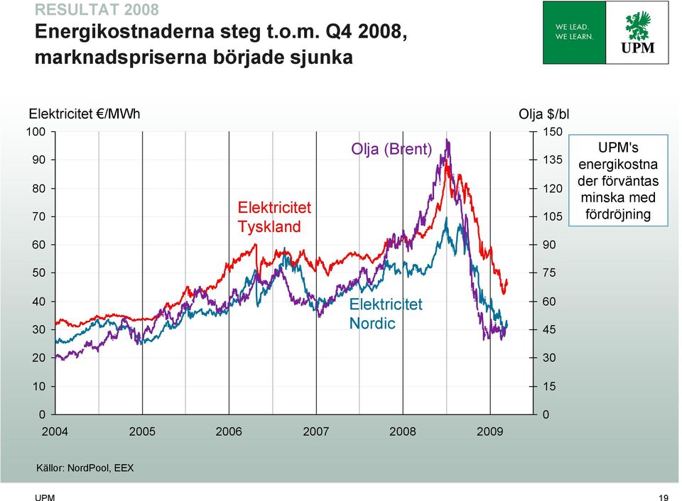 Elektricitet Tyskland Olja (Brent) Olja $/bl 150 135 120 105 90 UPM's energikostna