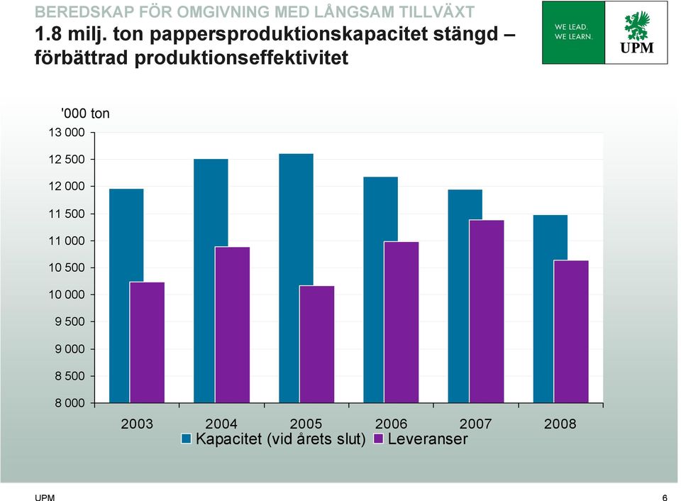 produktionseffektivitet '000 ton 13 000 12 500 12 000 11 500 11 000