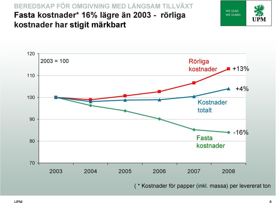 kostnader +13% +4% 100 Kostnader totalt 90 80 Fasta kostnader -16% 70 2003