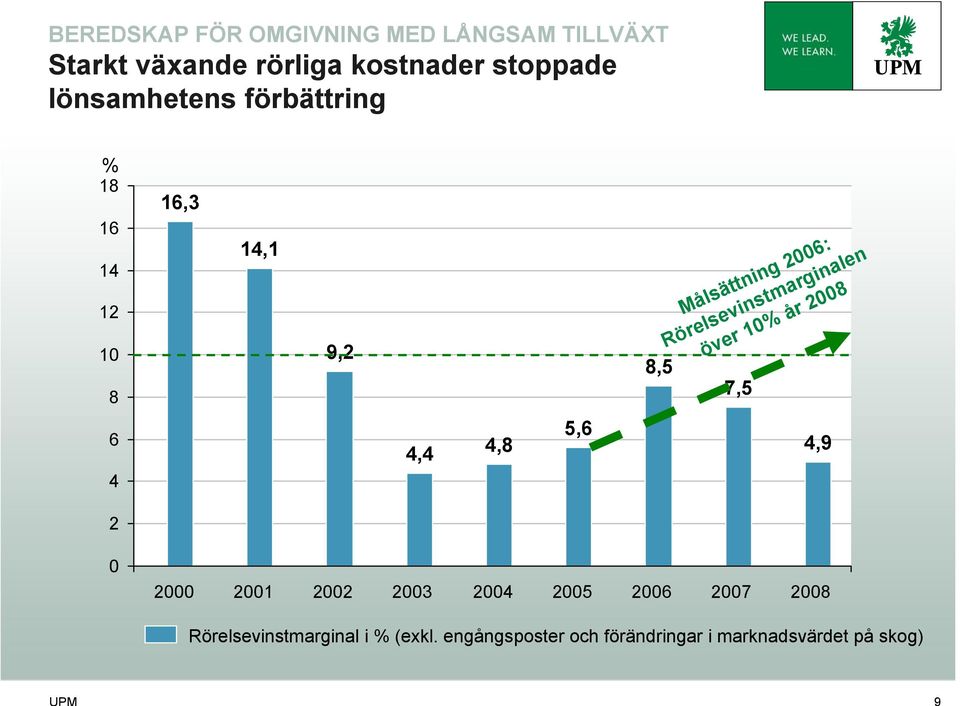 Rörelsevinstmarginalen över 10% år 2008 7,5 6 4 4,4 4,8 5,6 4,9 2 0 2000 2001 2002 2003