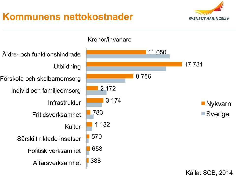 172 Infrastruktur Fritidsverksamhet 783 3 174 Nykvarn Sverige Kultur 1 132