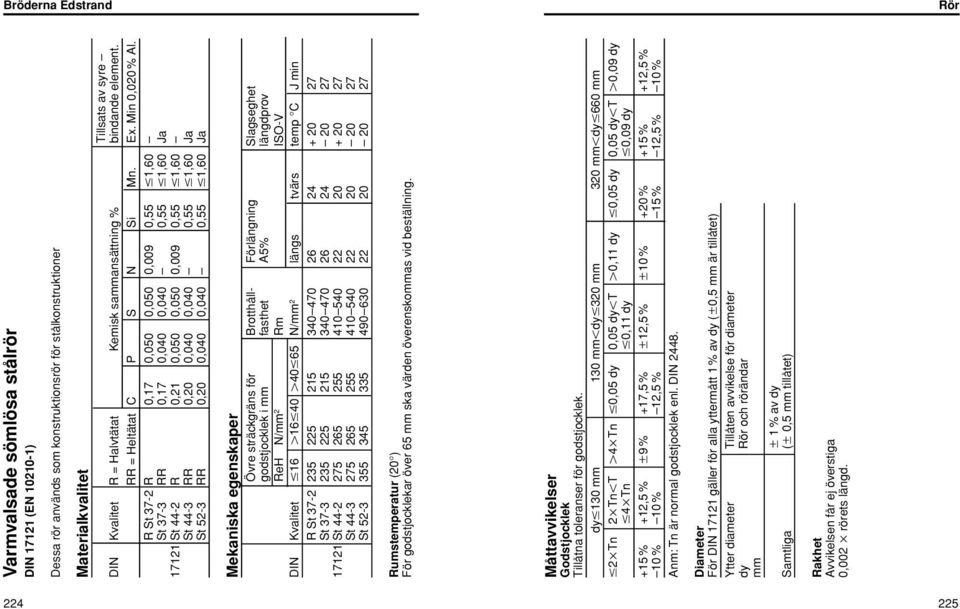 R St 37-2 R 0,17 0,050 0,050 0,009 0,55 1,60 St 37-3 RR 0,17 0,040 0,040 0,55 1,60 Ja 17121 St 44-2 R 0,21 0,050 0,050 0,009 0,55 1,60 St 44-3 RR 0,20 0,040 0,040 0,55 1,60 Ja St 52-3 RR 0,20 0,040