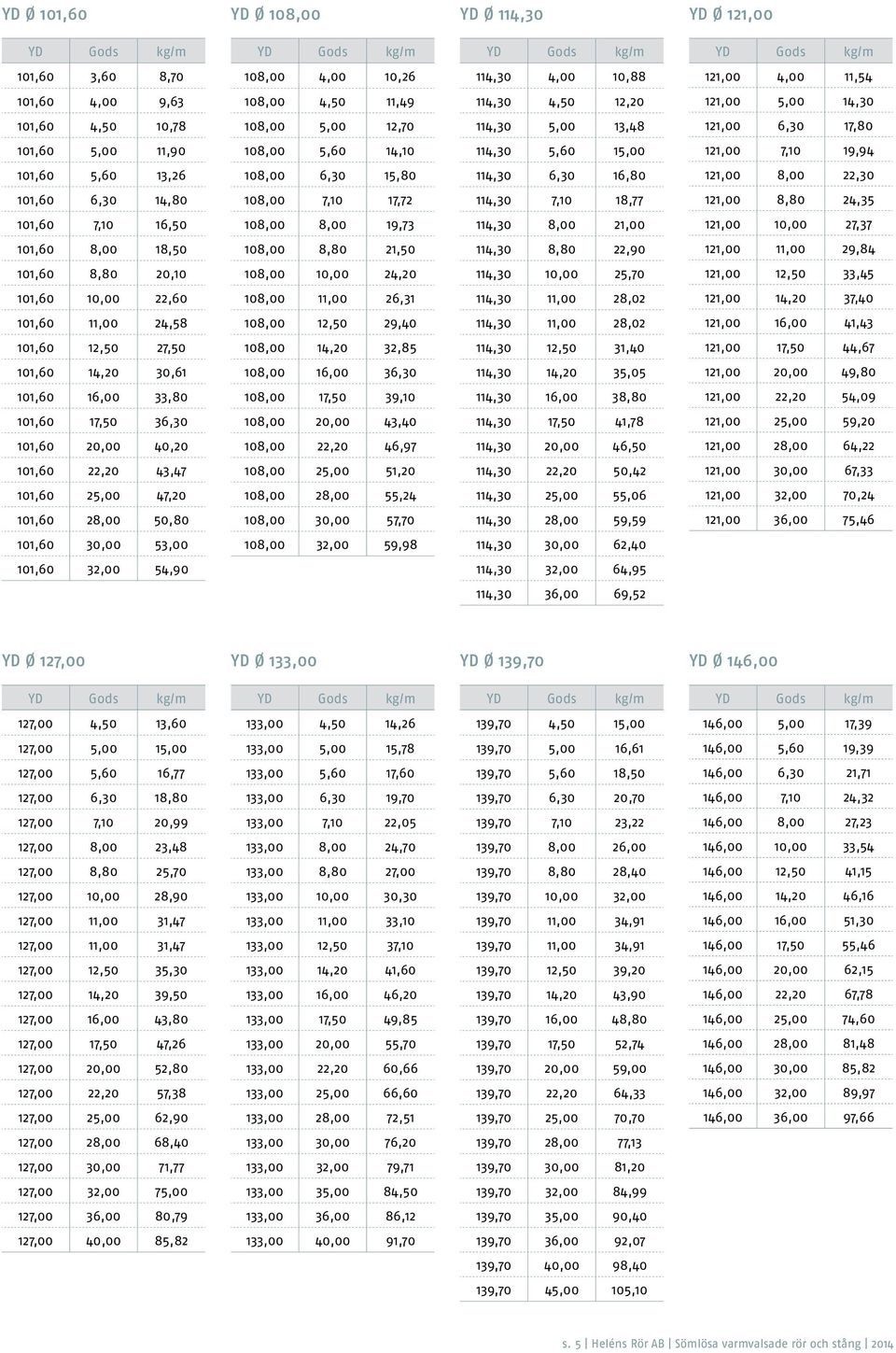 8,00 22,30 101,60 6,30 14,80 108,00 7,10 17,72 114,30 7,10 18,77 121,00 8,80 24,35 101,60 7,10 16,50 108,00 8,00 19,73 114,30 8,00 21,00 121,00 10,00 27,37 101,60 8,00 18,50 108,00 8,80 21,50 114,30